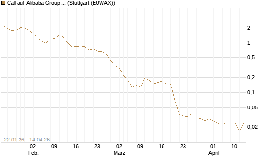 Call auf Alibaba Group ADR [UniCredit Bank GmbH] Chart