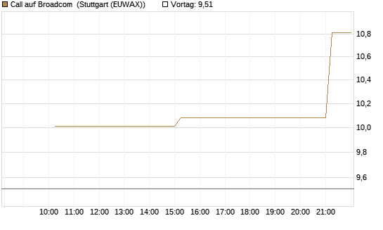 Call auf Broadcom [UniCredit Bank GmbH] Chart