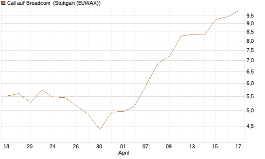 Call auf Broadcom [UniCredit Bank GmbH] Chart