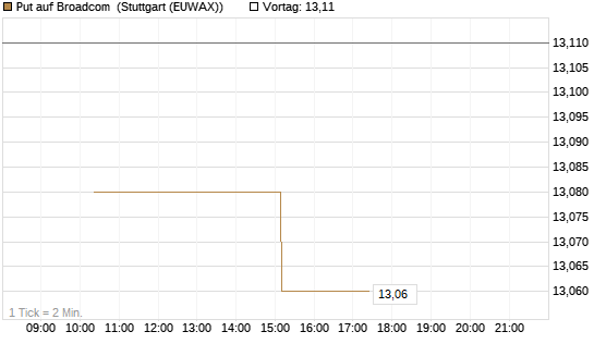 Put auf Broadcom [UniCredit Bank GmbH] Chart