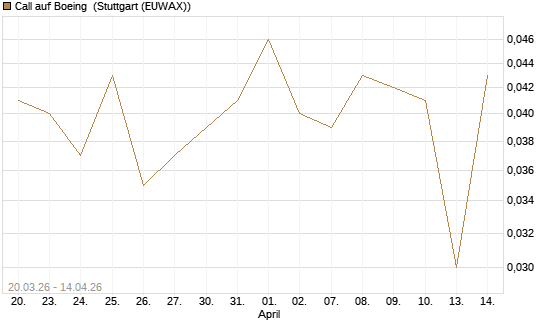 Call auf Boeing [UniCredit Bank GmbH] Chart
