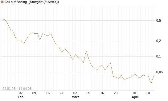 Call auf Boeing [UniCredit Bank GmbH] Chart