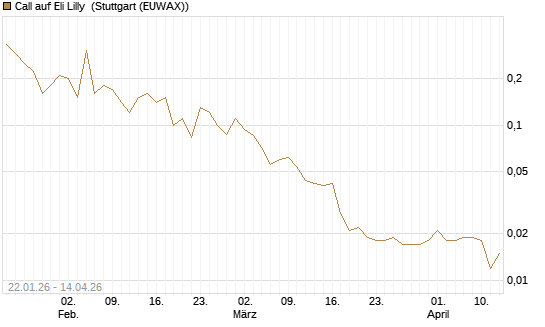 Call auf Eli Lilly [UniCredit Bank GmbH] Chart