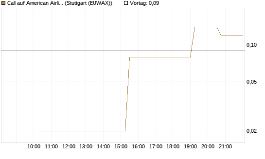 Call auf American Airlines Group [UniCredit Bank GmbH] Chart
