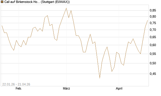 Call auf Birkenstock Holding plc [UniCredit Bank GmbH] Chart