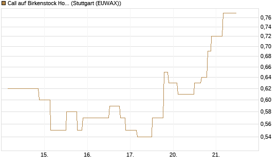 Call auf Birkenstock Holding plc [UniCredit Bank GmbH] Chart