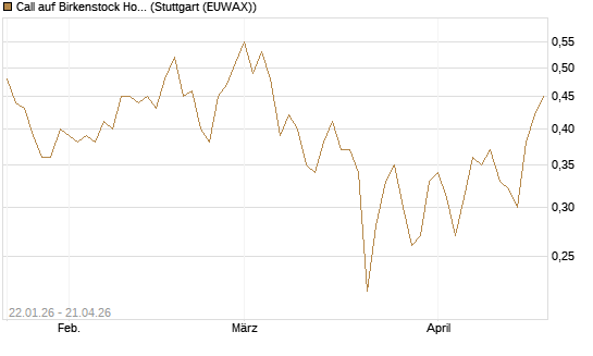 Call auf Birkenstock Holding plc [UniCredit Bank GmbH] Chart