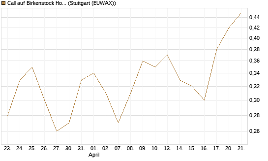 Call auf Birkenstock Holding plc [UniCredit Bank GmbH] Chart