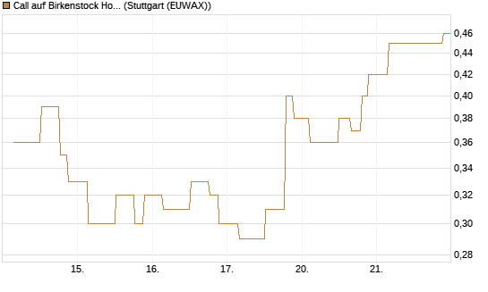 Call auf Birkenstock Holding plc [UniCredit Bank GmbH] Chart