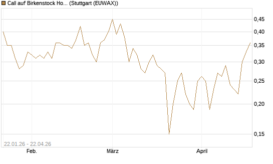 Call auf Birkenstock Holding plc [UniCredit Bank GmbH] Chart