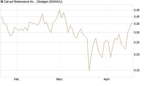 Call auf Birkenstock Holding plc [UniCredit Bank GmbH] Chart