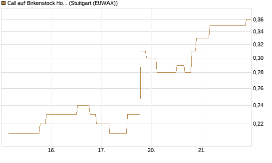 Call auf Birkenstock Holding plc [UniCredit Bank GmbH] Chart