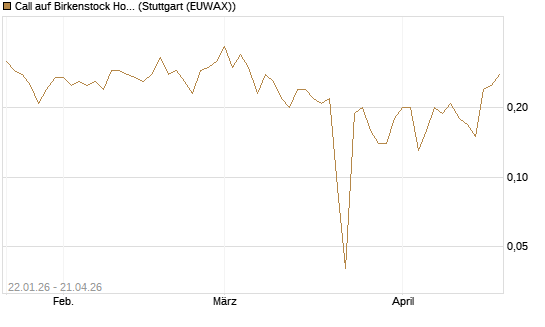 Call auf Birkenstock Holding plc [UniCredit Bank GmbH] Chart