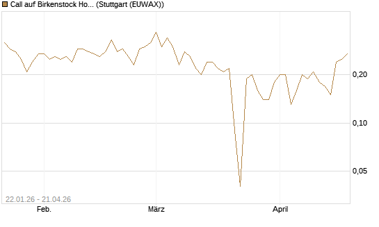 Call auf Birkenstock Holding plc [UniCredit Bank GmbH] Chart