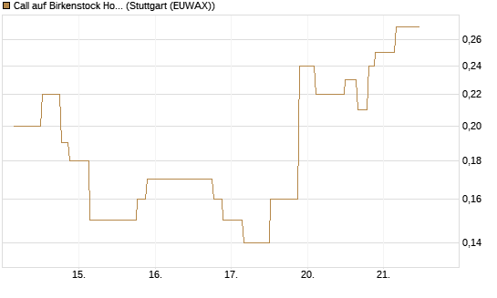 Call auf Birkenstock Holding plc [UniCredit Bank GmbH] Chart
