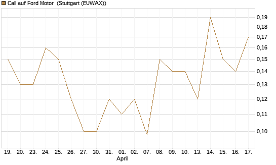 Call auf Ford Motor [UniCredit Bank GmbH] Chart