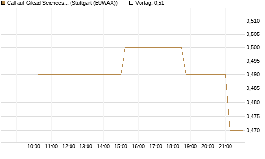 Call auf Gilead Sciences [UniCredit Bank GmbH] Chart