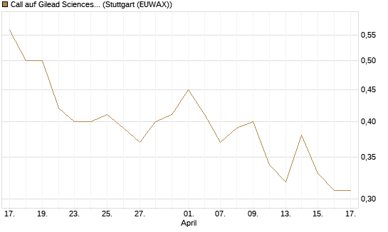 Call auf Gilead Sciences [UniCredit Bank GmbH] Chart