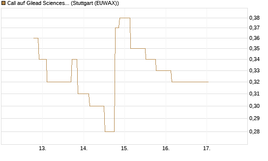 Call auf Gilead Sciences [UniCredit Bank GmbH] Chart