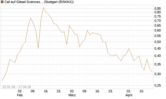 Call auf Gilead Sciences [UniCredit Bank GmbH] Chart