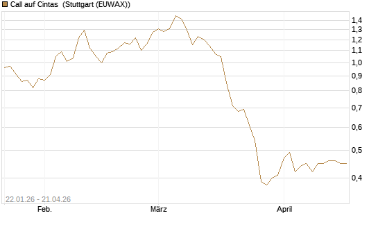 Call auf Cintas [UniCredit Bank GmbH] Chart