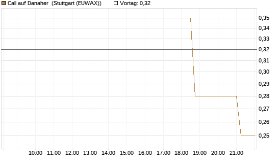 Call auf Danaher [UniCredit Bank GmbH] Chart