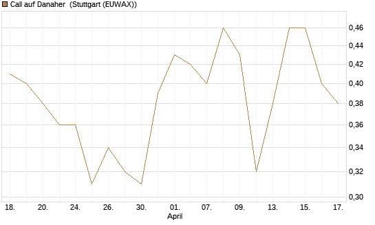 Call auf Danaher [UniCredit Bank GmbH] Chart