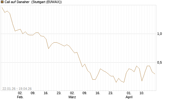 Call auf Danaher [UniCredit Bank GmbH] Chart