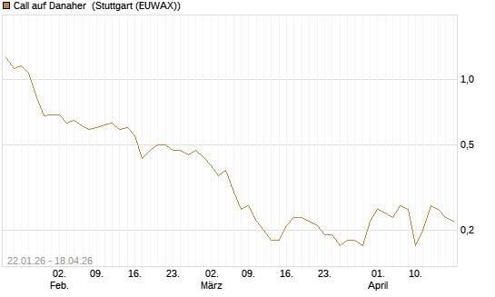 Call auf Danaher [UniCredit Bank GmbH] Chart