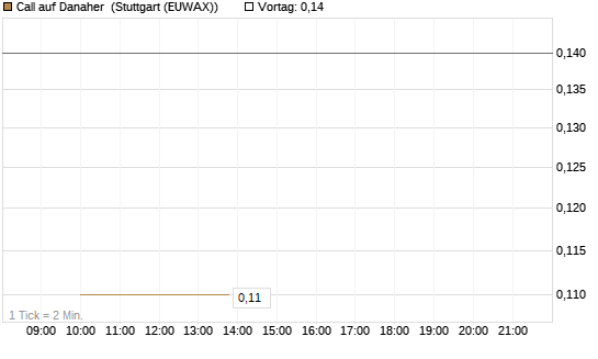 Call auf Danaher [UniCredit Bank GmbH] Chart