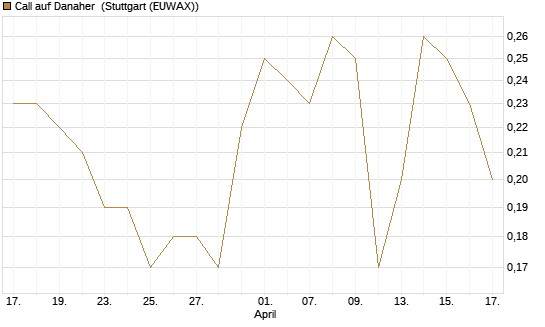 Call auf Danaher [UniCredit Bank GmbH] Chart