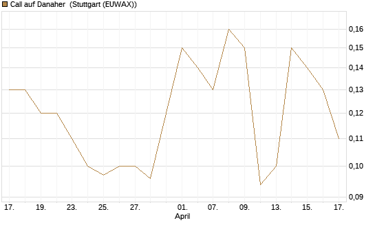 Call auf Danaher [UniCredit Bank GmbH] Chart