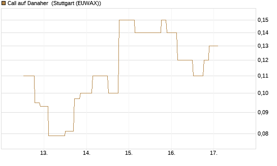 Call auf Danaher [UniCredit Bank GmbH] Chart