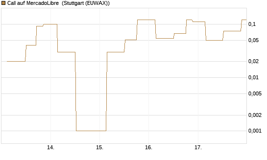 Call auf MercadoLibre [UniCredit Bank GmbH] Chart