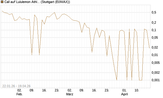 Call auf Lululemon Athletica [UniCredit Bank GmbH] Chart