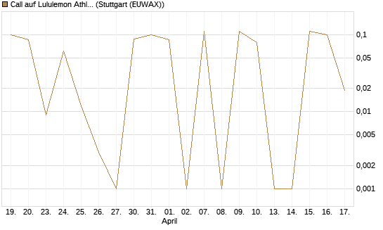 Call auf Lululemon Athletica [UniCredit Bank GmbH] Chart