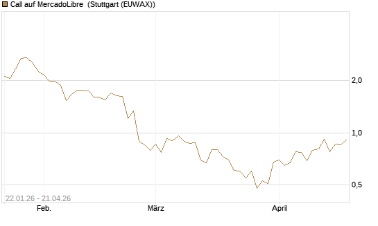 Call auf MercadoLibre [UniCredit Bank GmbH] Chart