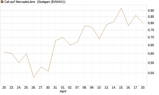Call auf MercadoLibre [UniCredit Bank GmbH] Chart