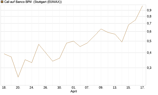 Call auf Banco BPM [UniCredit Bank GmbH] Chart