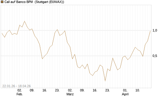 Call auf Banco BPM [UniCredit Bank GmbH] Chart