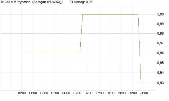 Call auf Prysmian [UniCredit Bank GmbH] Chart