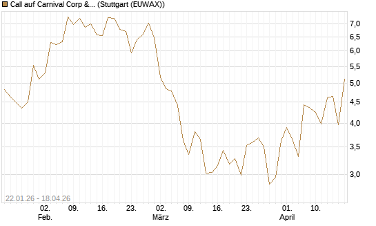 Call auf Carnival Corp & plc [UniCredit Bank GmbH] Chart