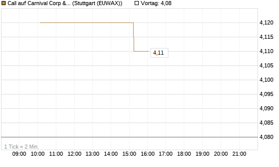 Call auf Carnival Corp & plc [UniCredit Bank GmbH] Chart