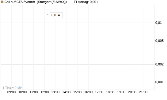 Call auf CTS Eventim [UniCredit Bank GmbH] Chart