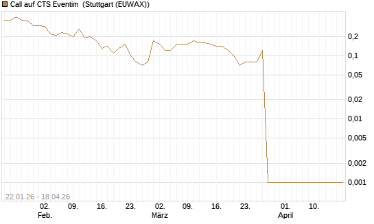 Call auf CTS Eventim [UniCredit Bank GmbH] Chart