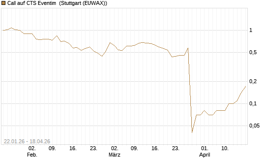 Call auf CTS Eventim [UniCredit Bank GmbH] Chart