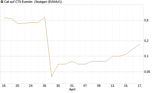 Call auf CTS Eventim [UniCredit Bank GmbH] Chart