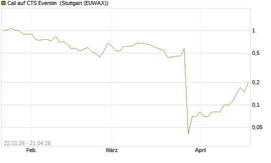 Call auf CTS Eventim [UniCredit Bank GmbH] Chart