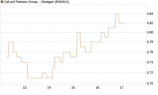 Call auf Fielmann Group [UniCredit Bank GmbH] Chart