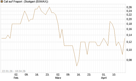 Call auf Fraport [UniCredit Bank GmbH] Chart